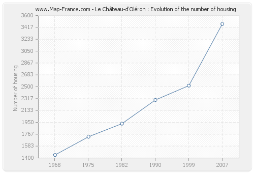 Le Château-d'Oléron : Evolution of the number of housing